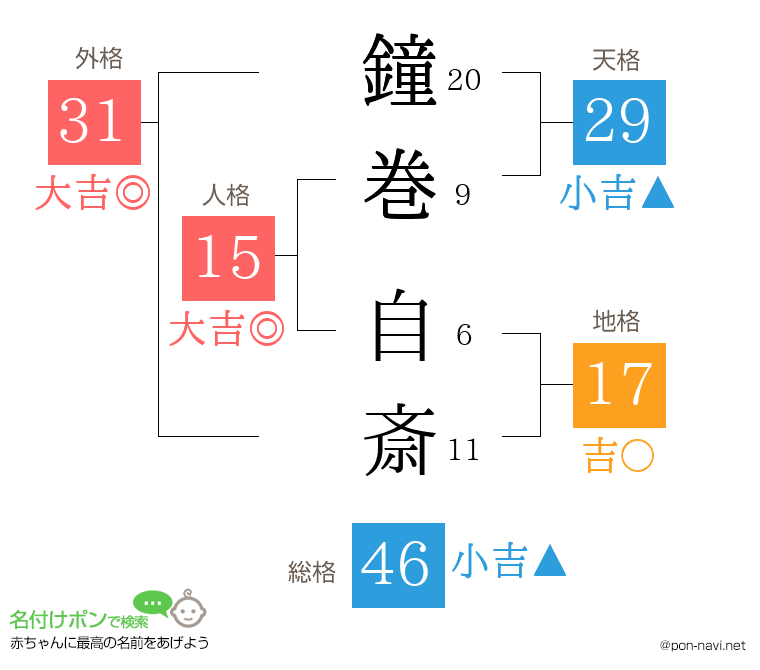 鐘巻 自斎さんの姓名判断結果
