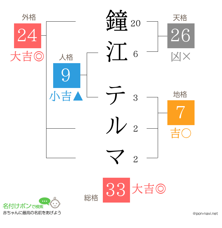 鐘江 テルマさんの姓名判断結果