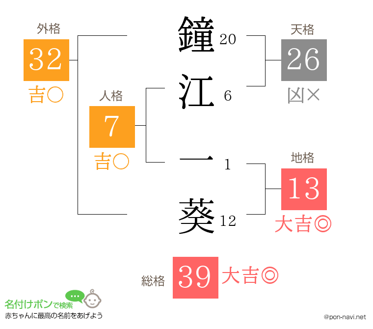 鐘江 一葵さんの姓名判断結果