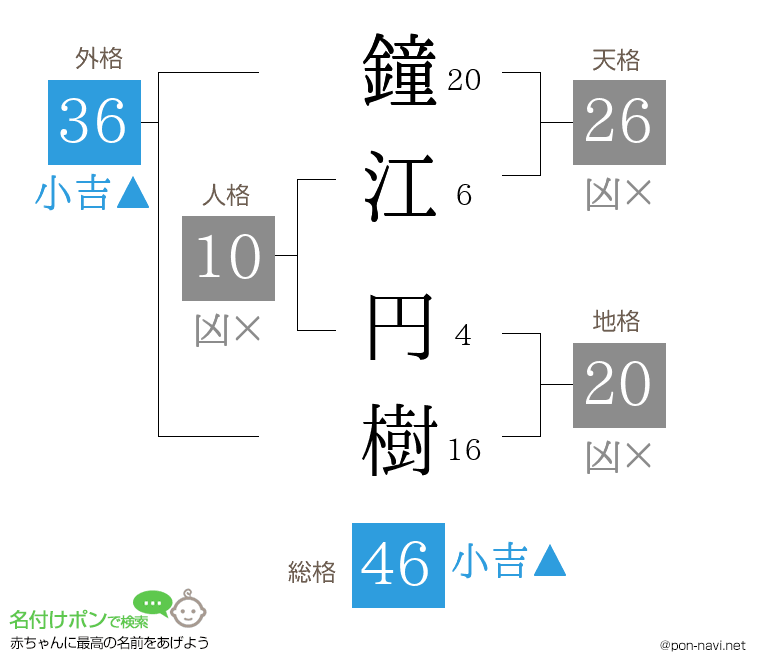 鐘江 円樹さんの姓名判断結果