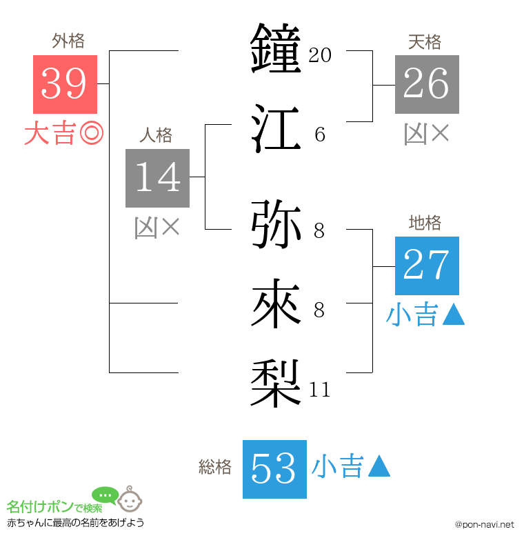 鐘江 弥來梨さんの姓名判断結果