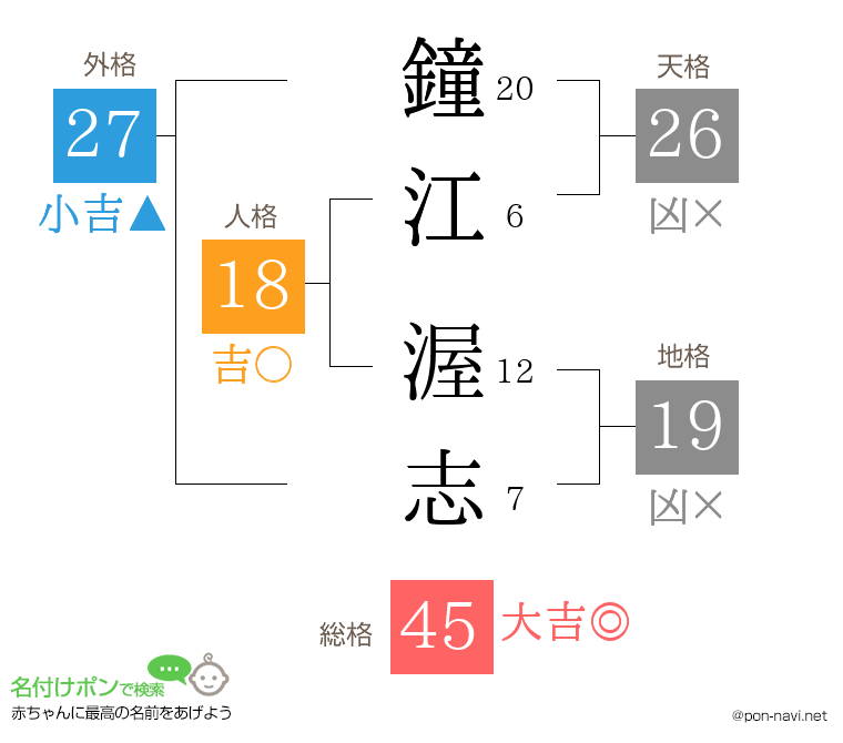 鐘江 渥志さんの姓名判断結果