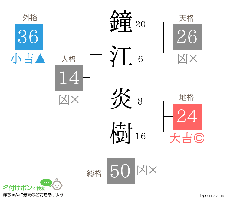 鐘江 炎樹さんの姓名判断結果