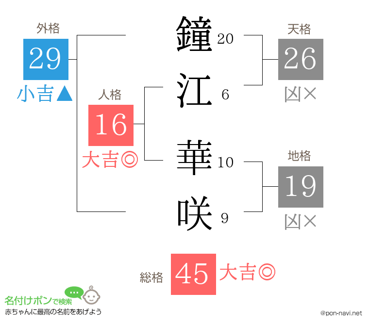 鐘江 華咲さんの姓名判断結果