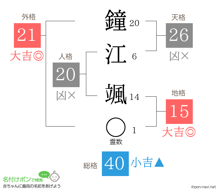 鐘江 颯さんの姓名判断結果