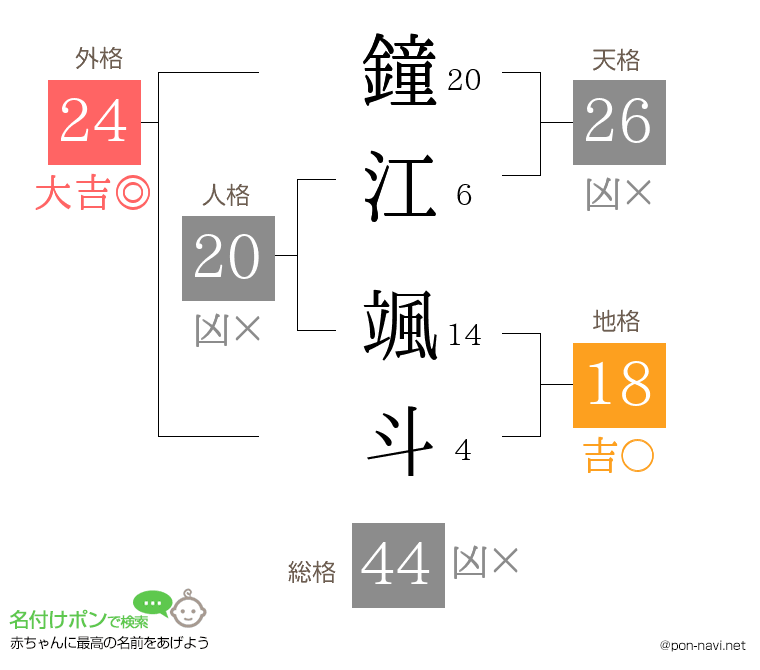 鐘江 颯斗さんの姓名判断結果