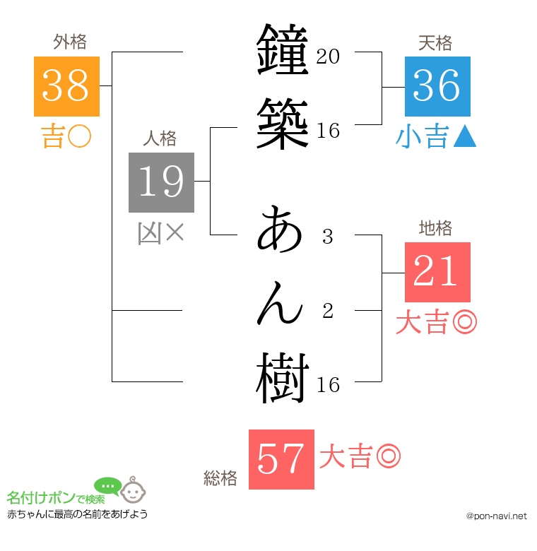 鐘築 あん樹さんの姓名判断結果
