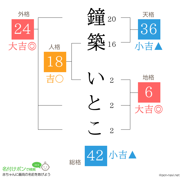 鐘築 いとこさんの姓名判断結果