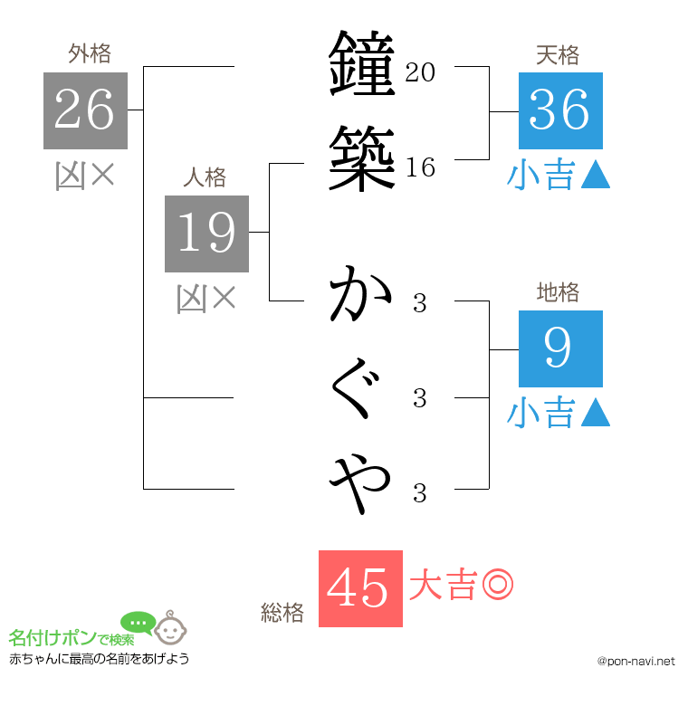 鐘築 かぐやさんの姓名判断結果