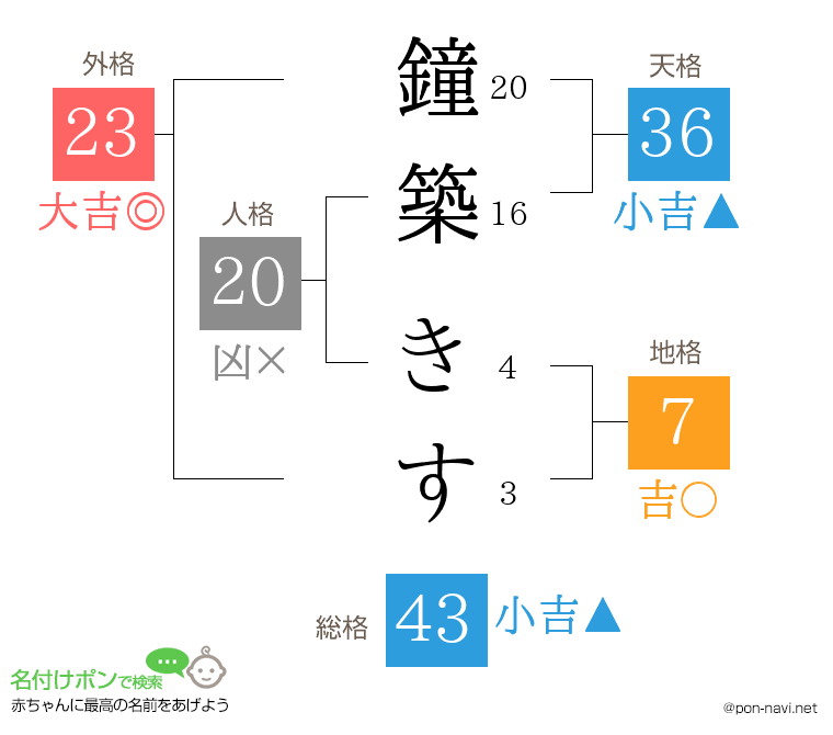鐘築 きすさんの姓名判断結果