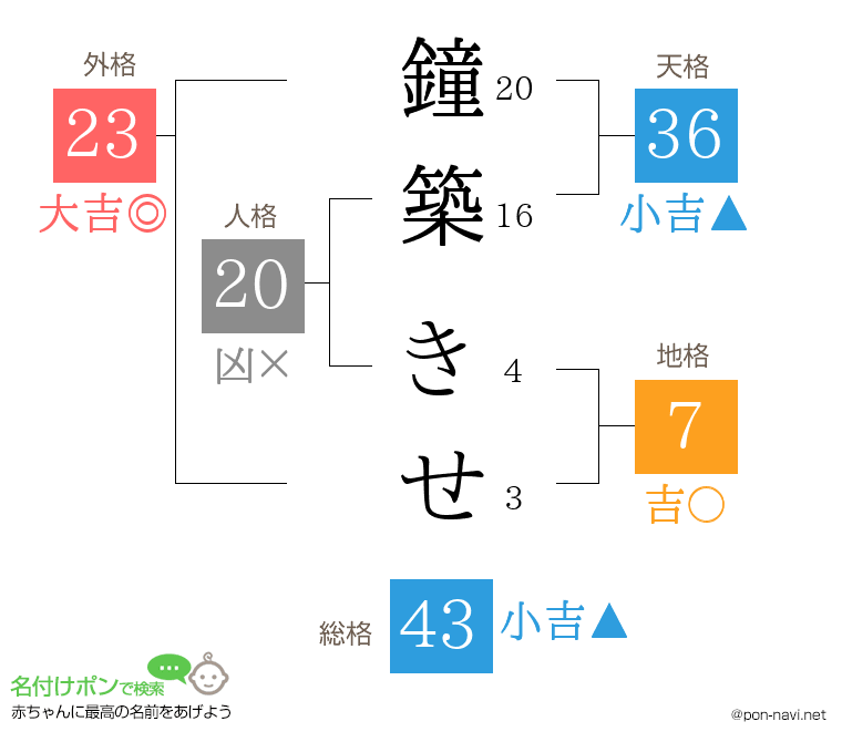 鐘築 きせさんの姓名判断結果