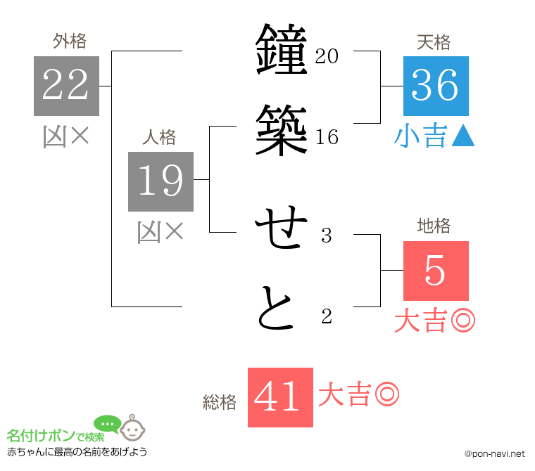鐘築 せとさんの姓名判断結果