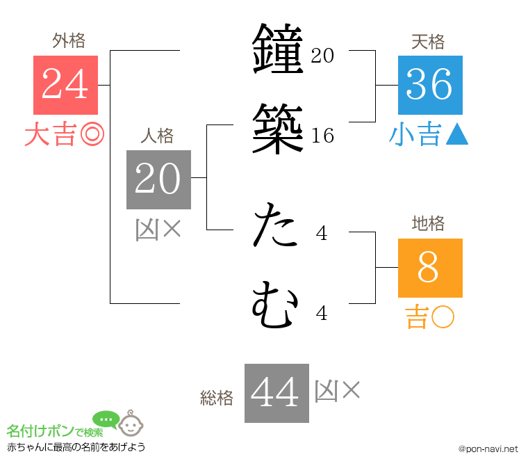 鐘築 たむさんの姓名判断結果