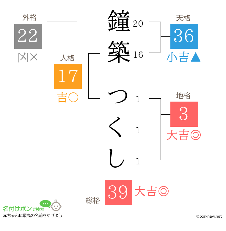 鐘築 つくしさんの姓名判断結果