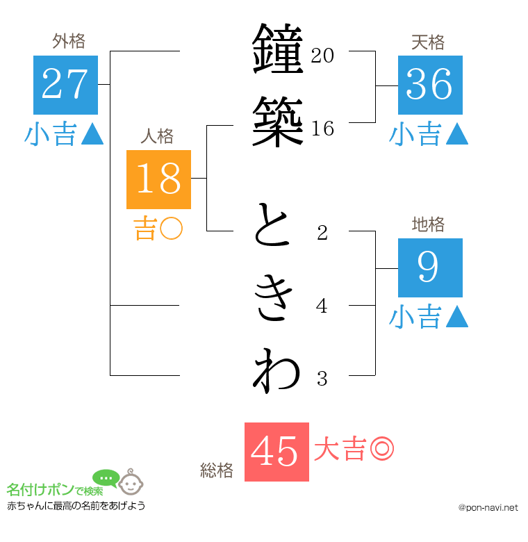 鐘築 ときわさんの姓名判断結果
