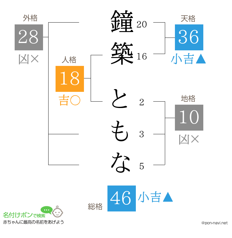 鐘築 ともなさんの姓名判断結果