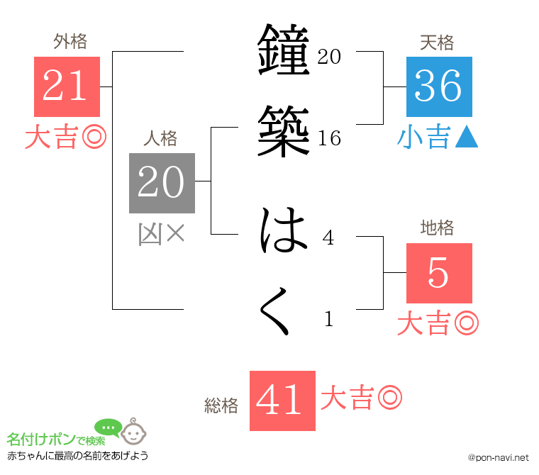 鐘築 はくさんの姓名判断結果