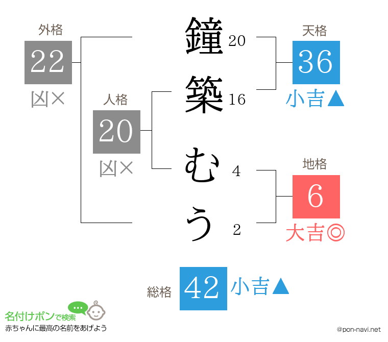 鐘築 むうさんの姓名判断結果