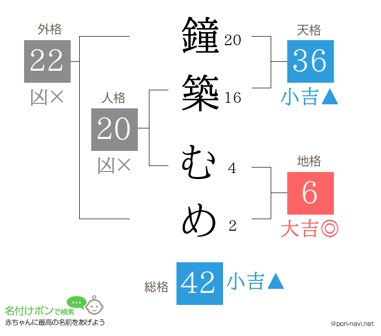 鐘築 むめさんの姓名判断結果