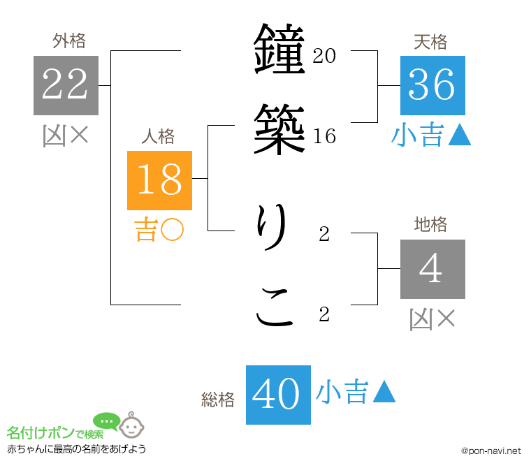 鐘築 りこさんの姓名判断結果