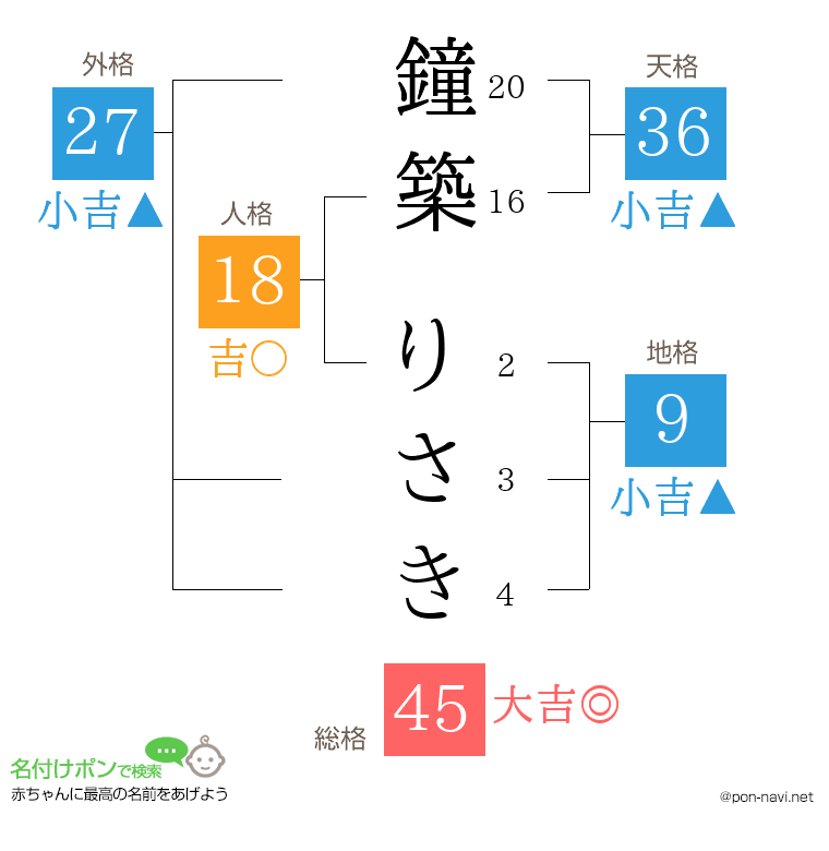 鐘築 りさきさんの姓名判断結果