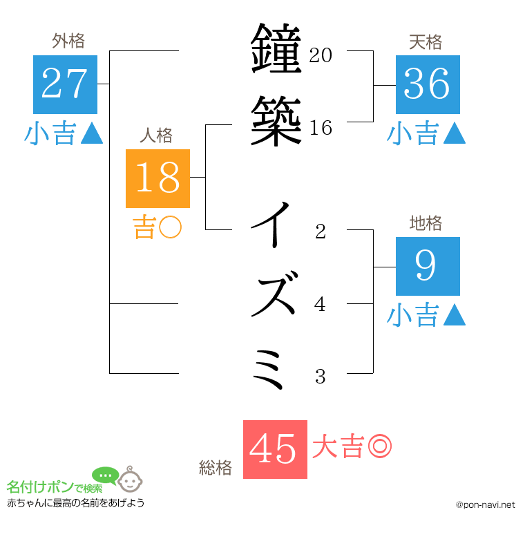 鐘築 イズミさんの姓名判断結果