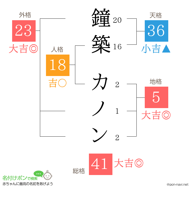 鐘築 カノンさんの姓名判断結果