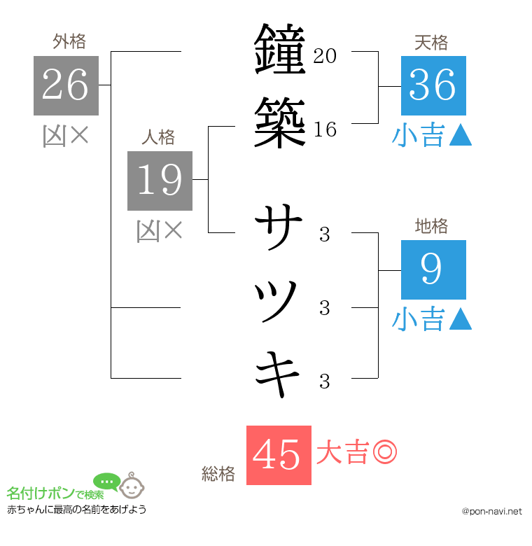 鐘築 サツキさんの姓名判断結果