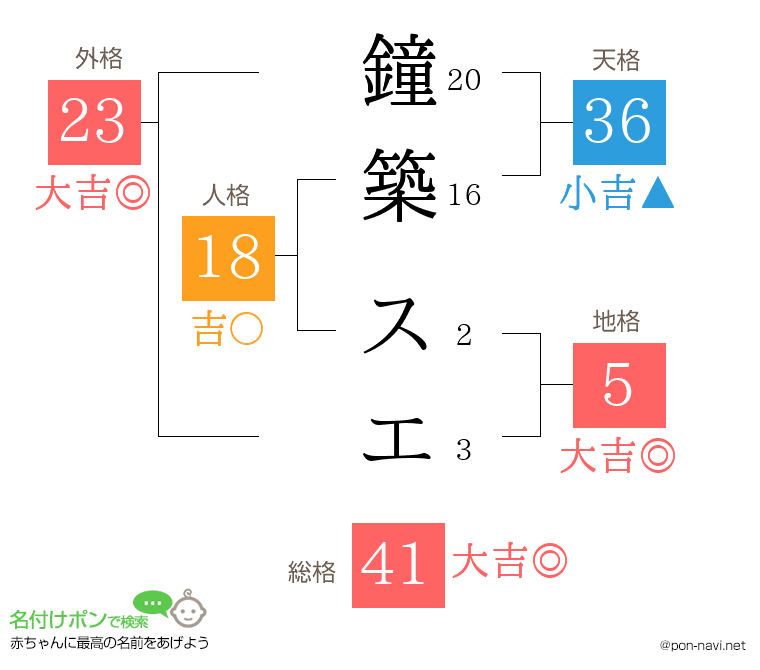 鐘築 スエさんの姓名判断結果