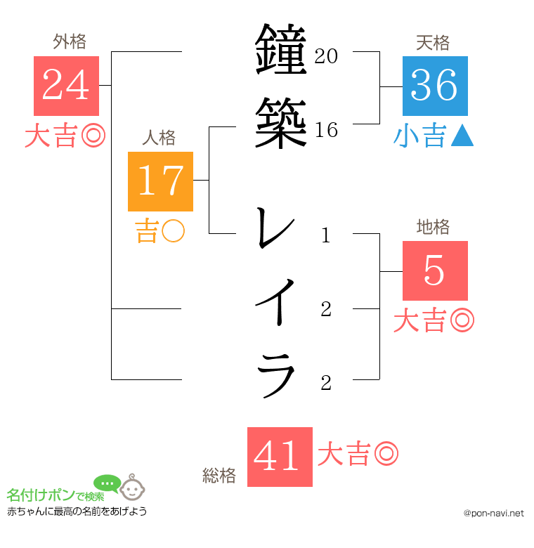 鐘築 レイラさんの姓名判断結果