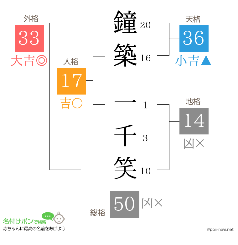 鐘築 一千笑さんの姓名判断結果