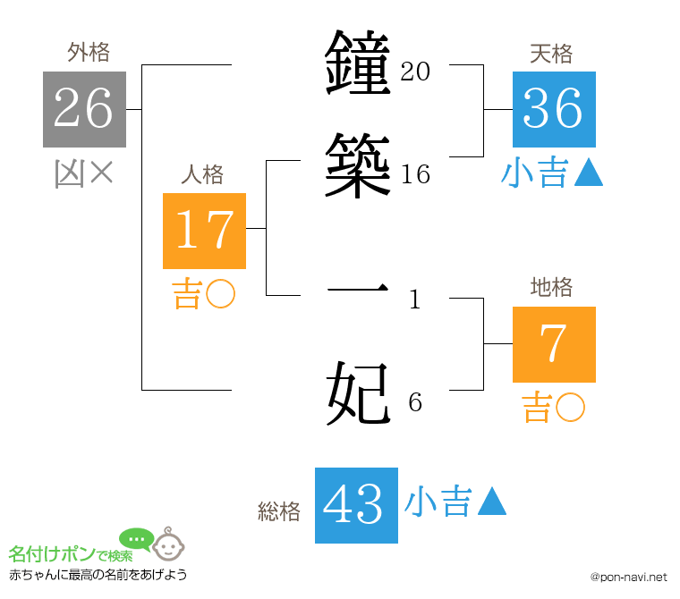 鐘築 一妃さんの姓名判断結果