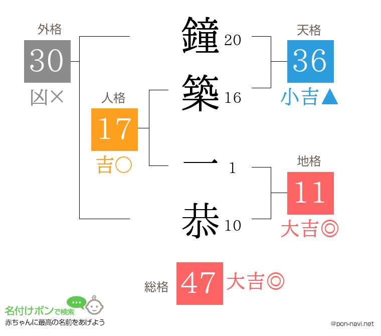 鐘築 一恭さんの姓名判断結果
