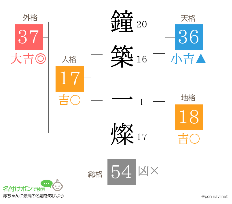 鐘築 一燦さんの姓名判断結果