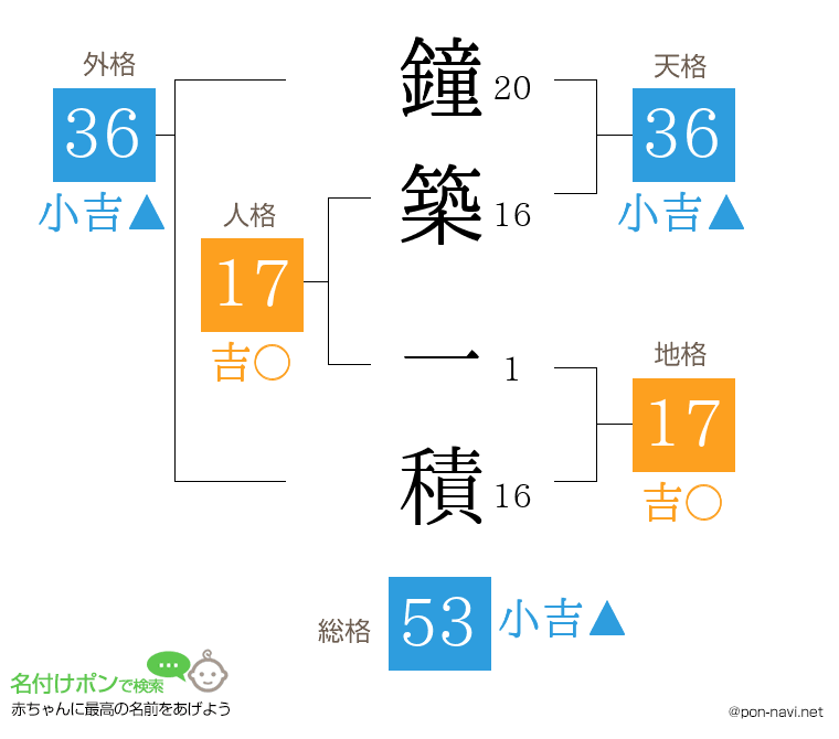 鐘築 一積さんの姓名判断結果