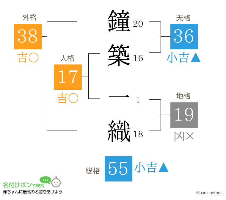 鐘築 一織さんの姓名判断結果