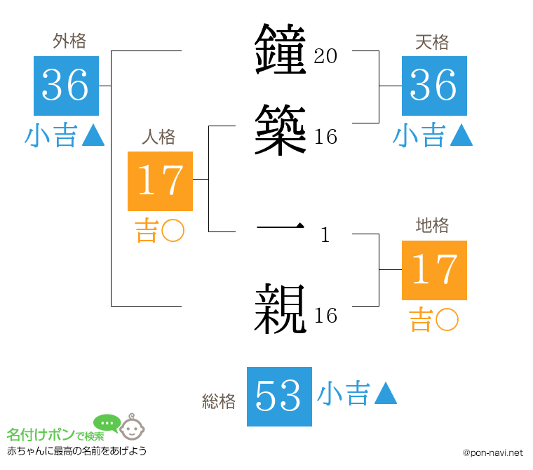 鐘築 一親さんの姓名判断結果