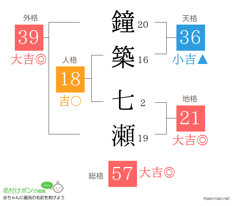 鐘築 七瀬さんの姓名判断結果