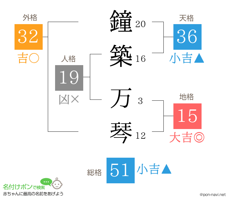 鐘築 万琴さんの姓名判断結果