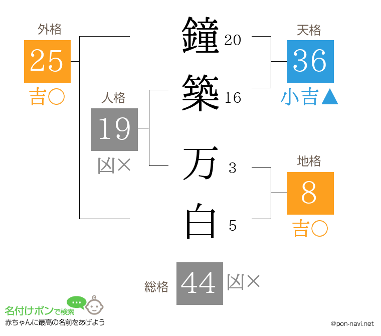 鐘築 万白さんの姓名判断結果