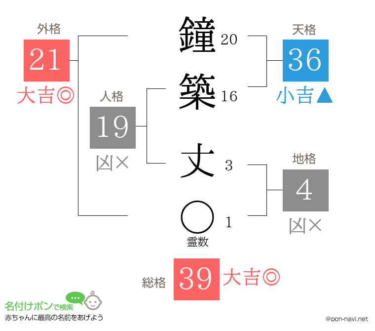鐘築 丈さんの姓名判断結果