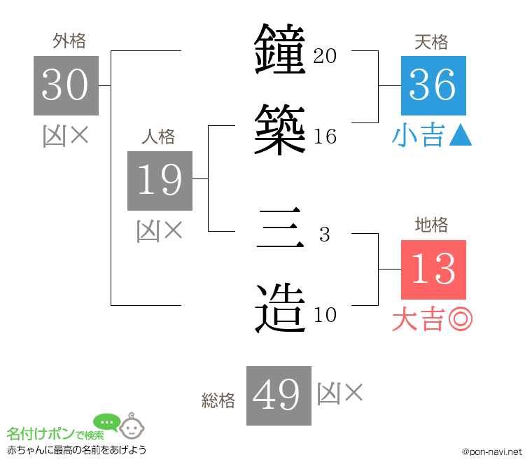 鐘築 三造さんの姓名判断結果