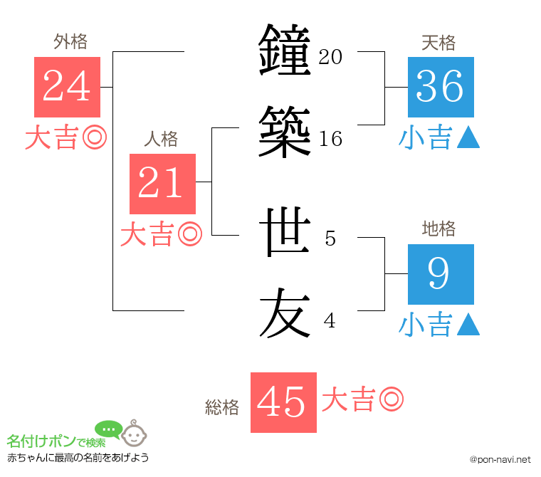 鐘築 世友さんの姓名判断結果