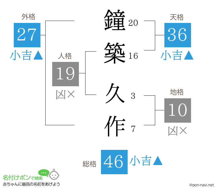 鐘築 久作さんの姓名判断結果