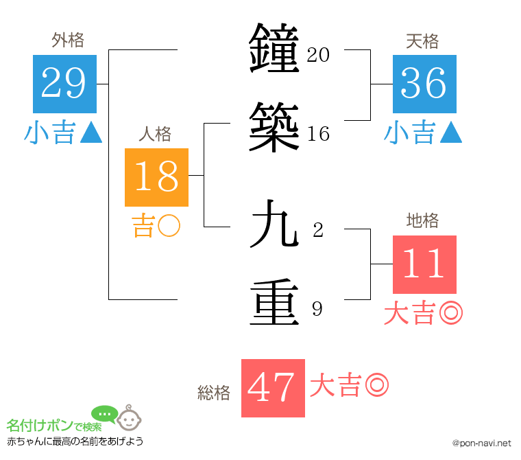 鐘築 九重さんの姓名判断結果