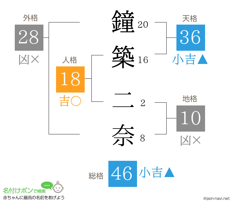 鐘築 二奈さんの姓名判断結果