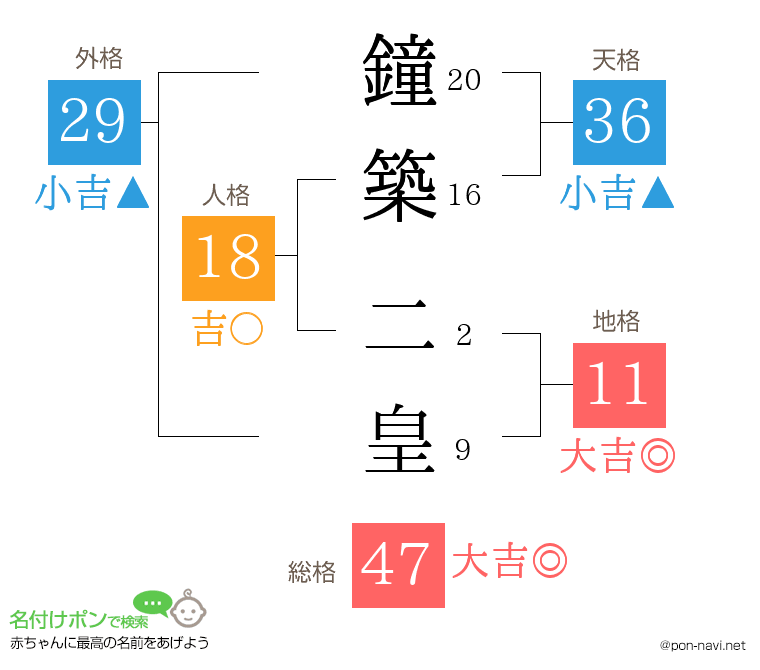 鐘築 二皇さんの姓名判断結果
