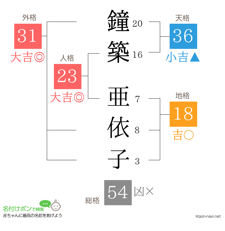 鐘築 亜依子さんの姓名判断結果