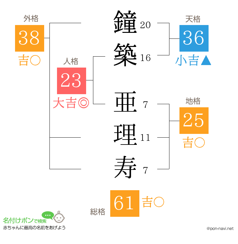鐘築 亜理寿さんの姓名判断結果