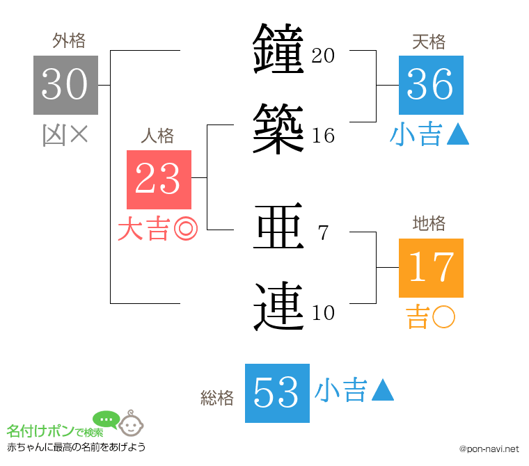 鐘築 亜連さんの姓名判断結果